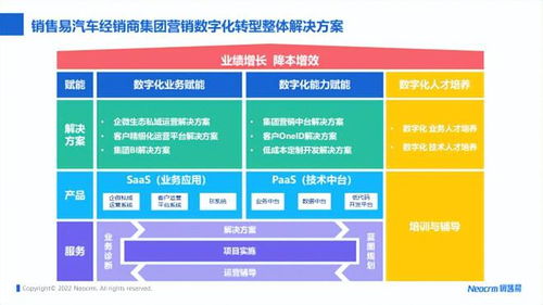 逆势增长的汽车经销商 销售易CRM助业绩提升四法